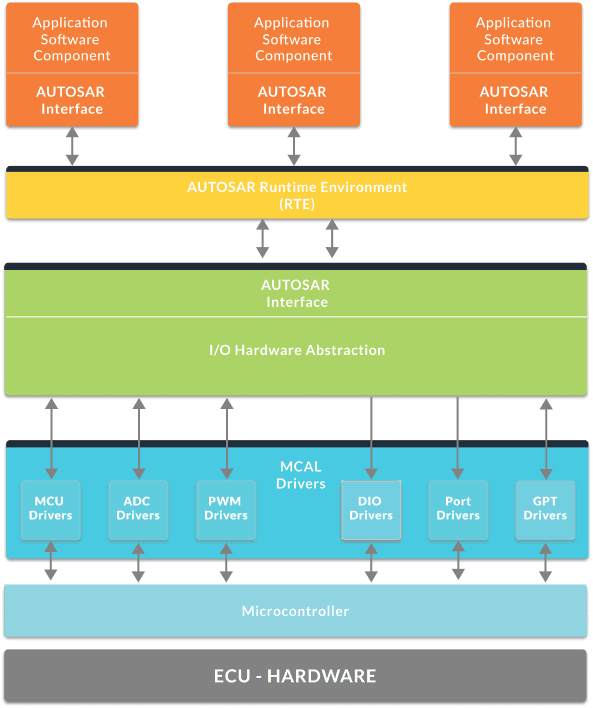 Autosar Architechture